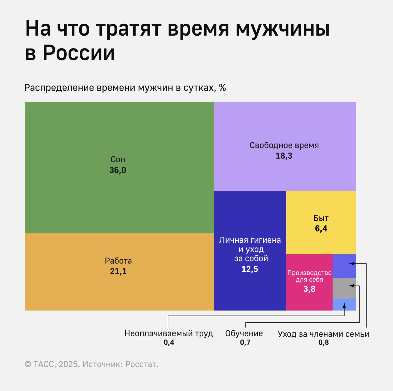 На что тратят время мужчины в России
