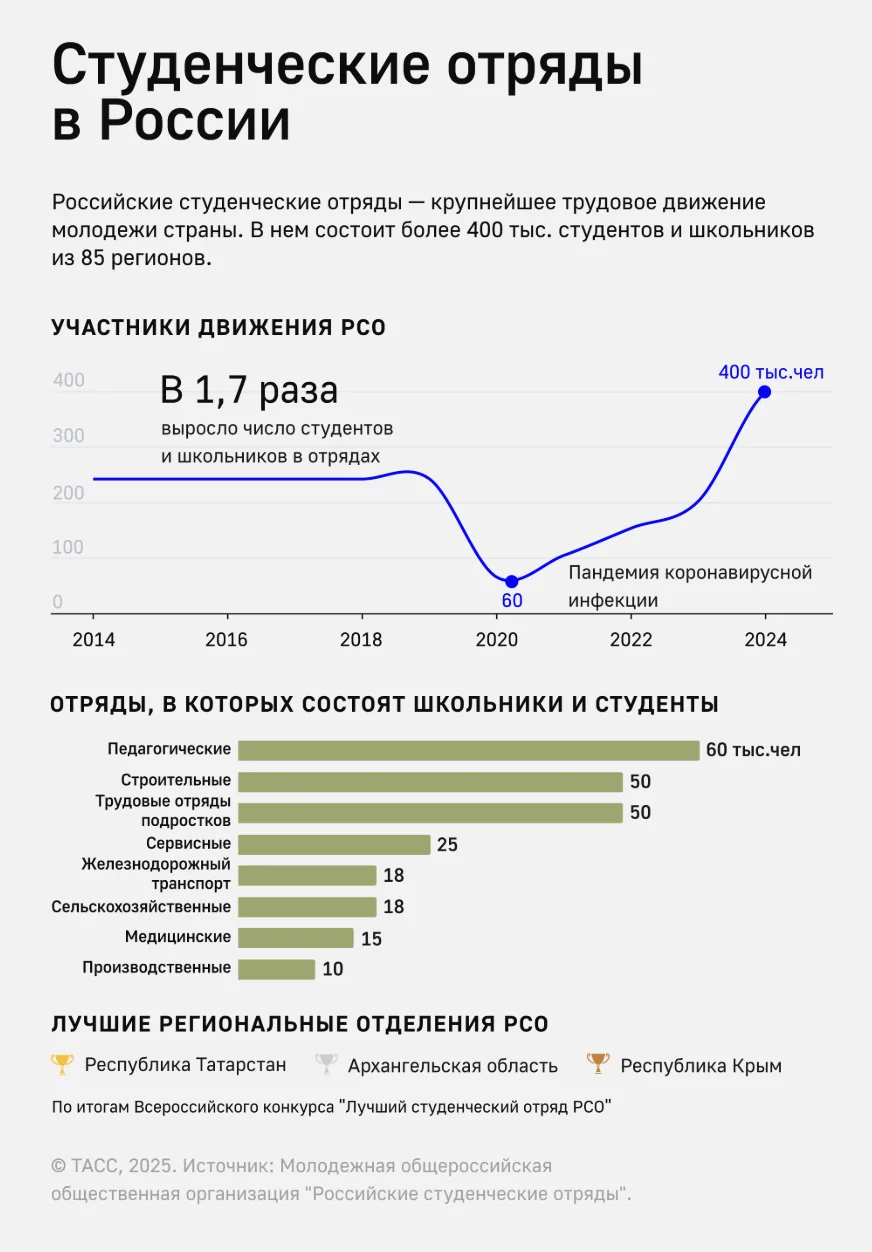 Студенческие отряды в России