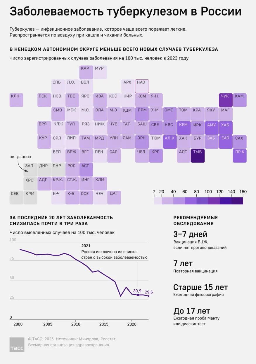 Заболеваемость туберкулезом в России